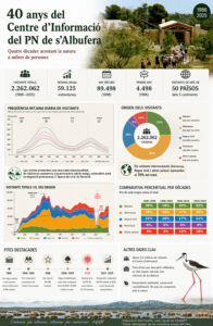Infografia. 40 anys del Centre d'Informació del Parc Natural de s'Albufera de Mallorca
